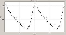 Delta Cephei lightcurve