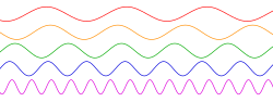 Sine waves different frequencies