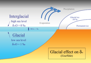 Glacial effect hg
