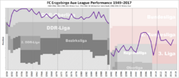 Erzgebirge Aue Performance Chart