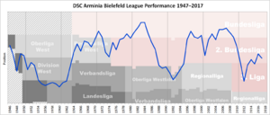 Arminia Performance Chart