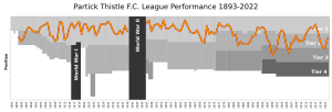Partick Thistle FC League Performance