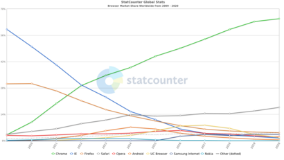 StatCounter-browser-ww-yearly-2009-2020 (updated until November)