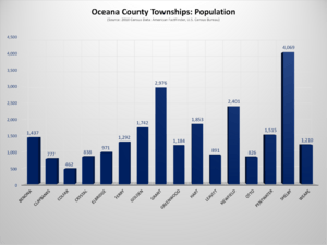 Oceana County, Michigan, Townships Population Chart