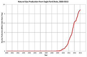Gas Production from Eagle Ford 2000-2013