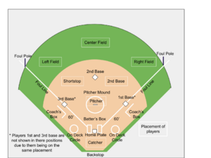 Softball Diagram with Players Placement