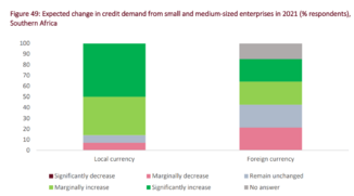 Expected change in credit demand from small and medium-sized enterprises in 2021 (% respondents), Southern Africa