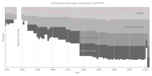 Sevilla Fútbol Club league performance 1929-2023