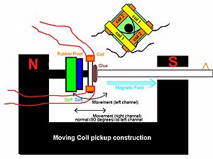 Moving Coil Cartridge