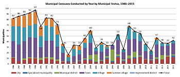 Municipal Censuses by Year