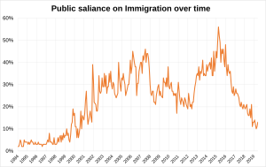 Public saliance on Immigration over time in the UK