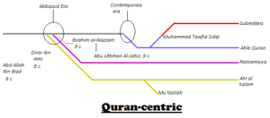 Quran-centric diagram
