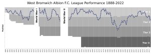 WestBromwichAlbionFC League Performance