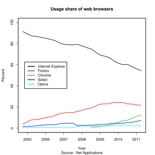 Usage share of web browsers (Source Net Applications)