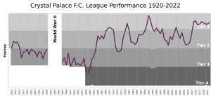 CrystalPalaceFC League Performance