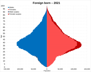 Foreign born in England and Wales population pyramid 2021