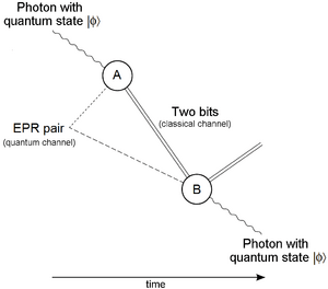 Quantum teleportation diagram