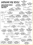 Mercia family tree