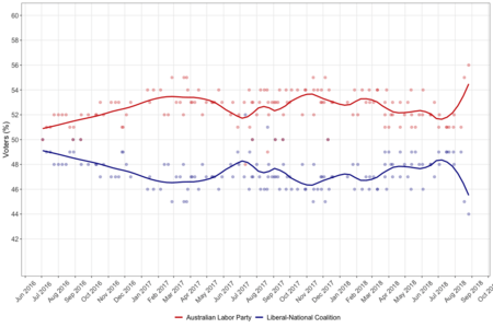 Australian federal election polling - 46th parliament - two party preferred.png