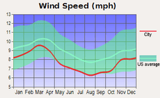 Average monthly wind speed for Little Rock, Arkansas