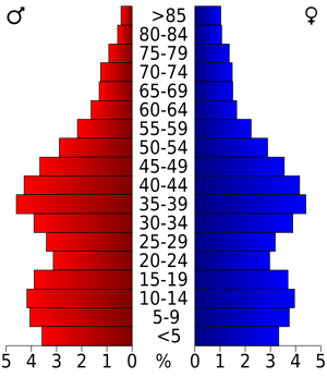 USA Outagamie County, Wisconsin age pyramid