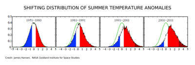 Shifting Distribution of Summer Temperature Anomalies2.png