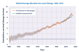 Sea Level Change 1880 to 2015