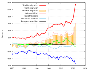 UK Migration from 1970
