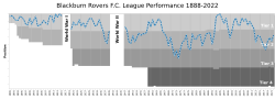 Blackburn Rovers FC League Performance
