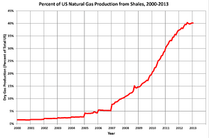 Pct US Natural Gas Production from Shales 2000-2013