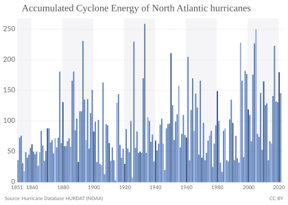 Accumulated Cyclone Energy of North Atlantic hurricanes, OWID