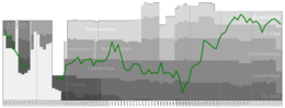 Mattersburg Performance Graph