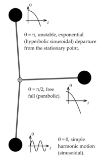 PendulumLinearizations