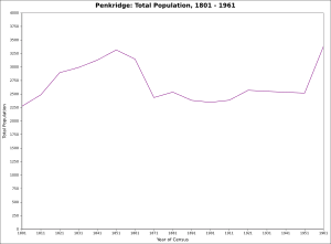 Penkridge Population 1801-1961