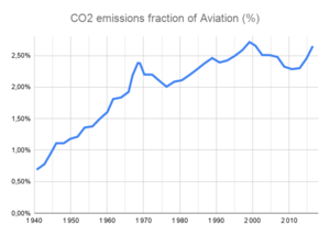 CO2 emissions fraction of Aviation (%)