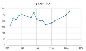 Peldon population time series from 1881-2011