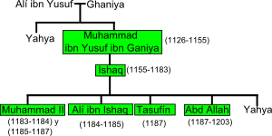Banu Ghaniya family tree