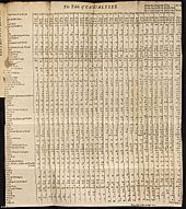 Table of Casualties in Natural and Political Observations Made Upon the Bills of Mortality