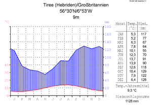 Klimadiagramm-metrisch-deutsch-Tiree (Hebriden)-GB