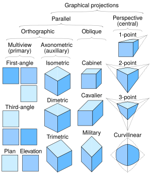 Comparison of graphical projections