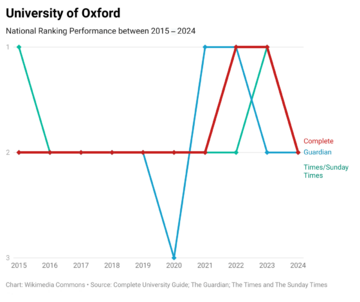 Oxford 10 Years