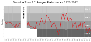 SwindonTownFC League Performance