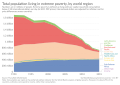 Total population living in extreme poverty, by world region (PovcalNet, World Bank (1987 to 2013)), OWID