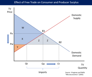 Effect of free trade on surplus v1