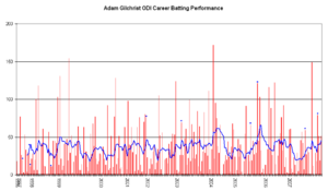 Adam Gilchrist ODI Graph