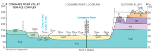 Congaree National Park geologic cross section