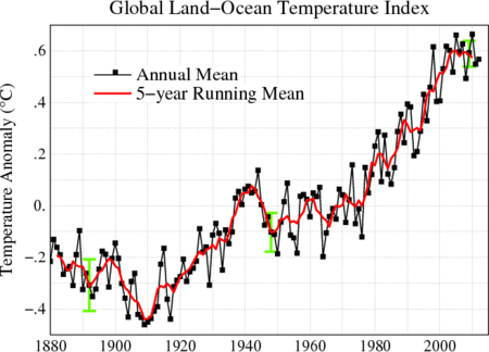 Global Temperature Anomaly 1880-2010 (Fig.A)