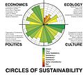 Circles of Sustainability image (assessment - Melbourne 2011)