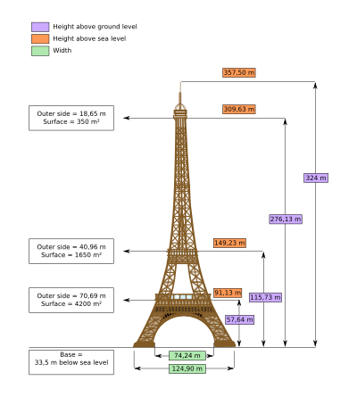 Dimensions of the Eiffel Tower