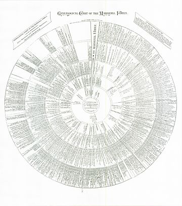 Genealogical Chart of the Marshall Family